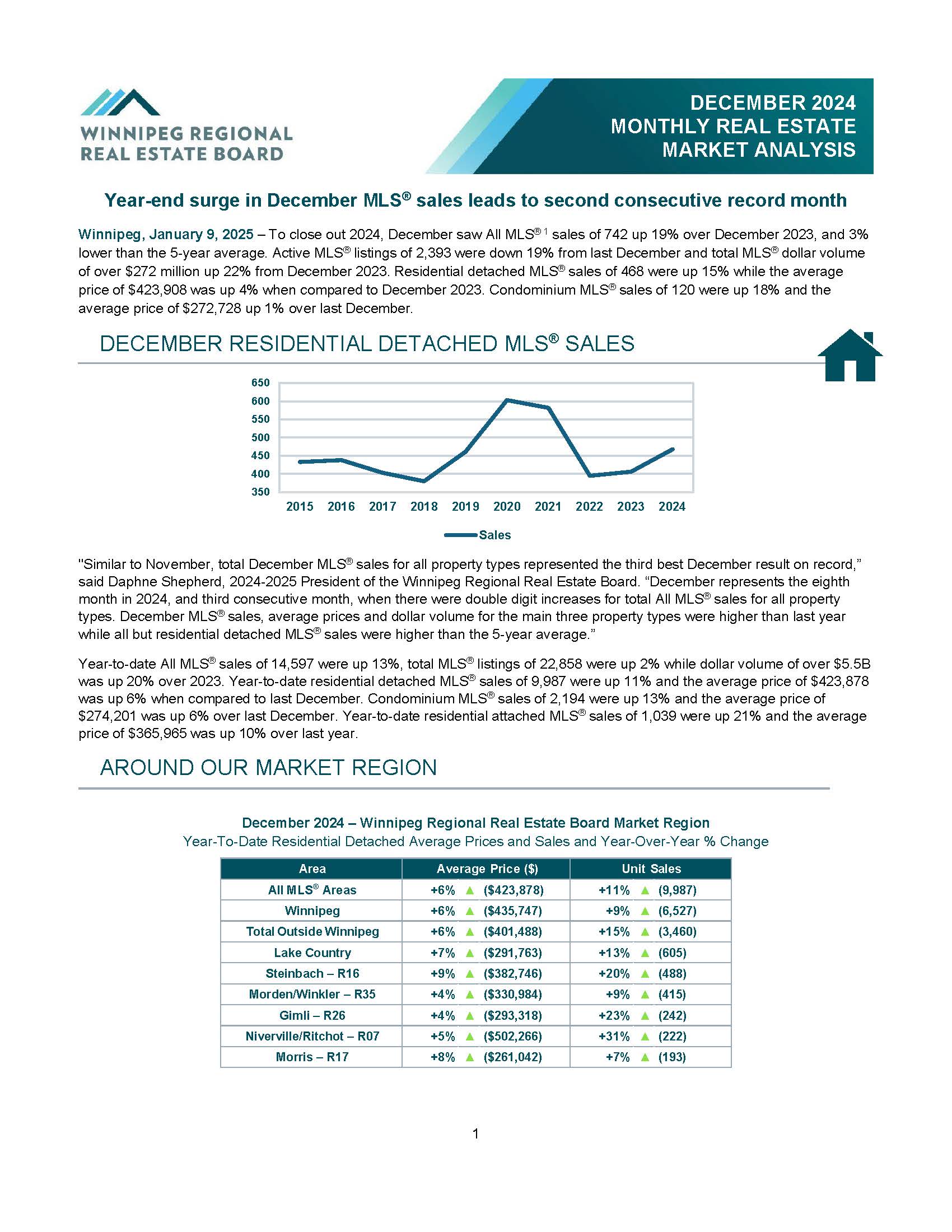 Year-End 2025 Winnipeg Real Estate Market Stats