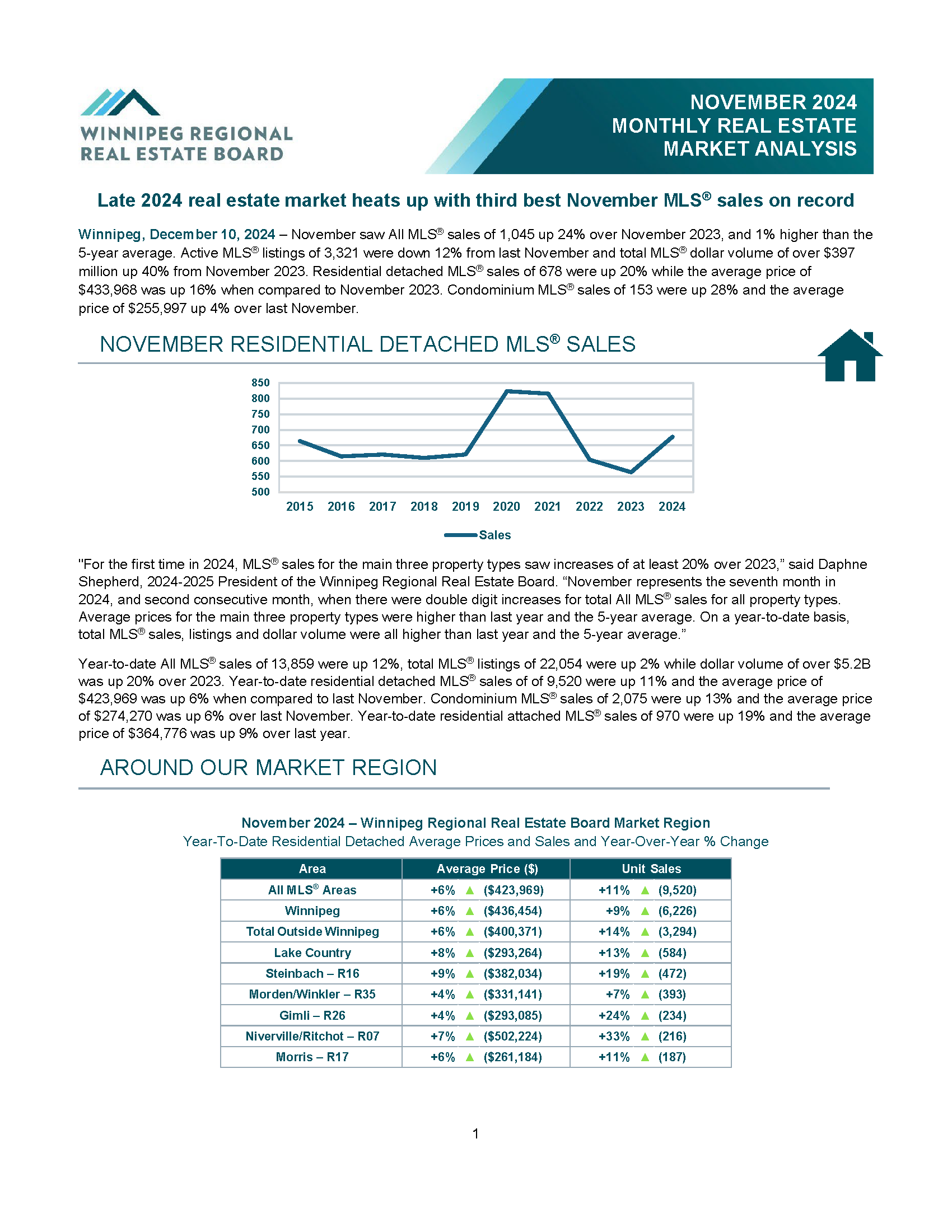 November 2024 Winnipeg Real Estate Market Stats